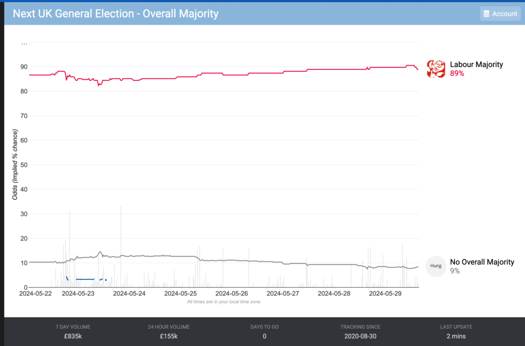 One week on and betting markets remain utterly convinced about Starmer winning a majority – politicalbetting.com