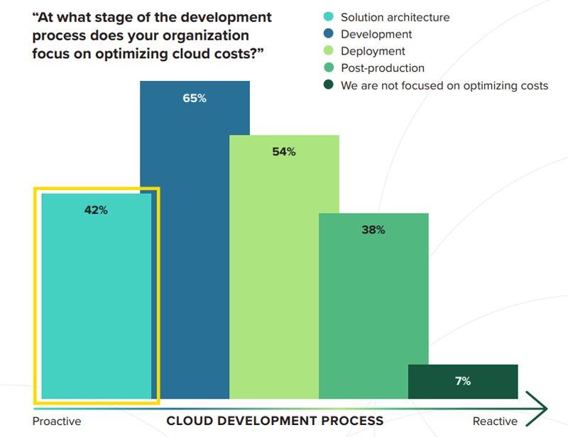 Cloud Cost Optimisation Tools Not Enough To Rein In ‘Uncontrolled’ Cloud Spending – TechToday